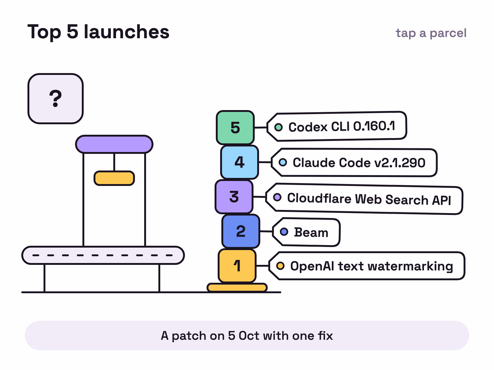 Animation. Five unmarked parcels drop from a box with a question mark onto a conveyor, get stamped with a number, and stack into a tower. Each one gets a name tag: OpenAI text watermarking, Beam, Cloudflare Web Search API, Claude Code v2.1.290 and Codex CLI 0.160.1.