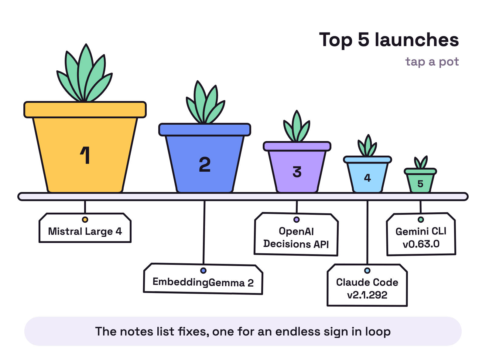 Animation. Five plant pots of different sizes land in a row on a shelf, numbered 1 to 5, from one very large pot to one very small pot, and a leafy plant grows in each. A paper tag swings down on a string under each pot: Mistral Large 4, EmbeddingGemma 2, OpenAI Decisions API, Claude Code v2.1.292 and Gemini CLI v0.63.0.