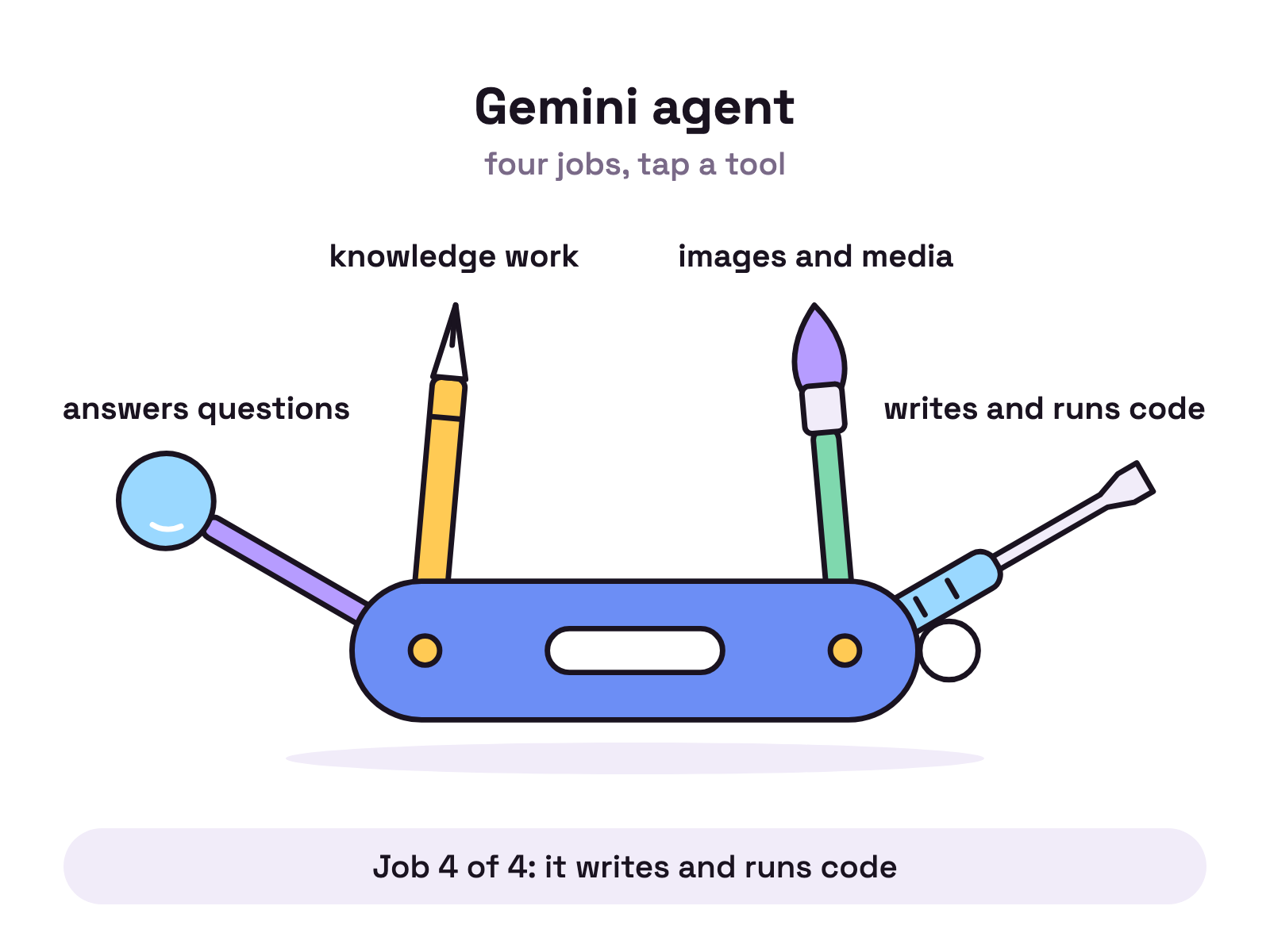 Animation. A closed blue pocket knife lies on a white background. Four tools unfold from it one after another: a magnifying glass, a pen, a paintbrush and a screwdriver. A label appears beside each tool in turn: answers questions, knowledge work, images and media, writes and runs code.