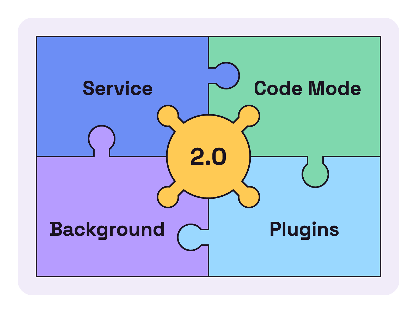 Animation. A jigsaw puzzle on a white background. Four pieces slide in one after another and lock together, labelled Service, Code Mode, Background and Plugins. A final piece in the middle reads 2.0.