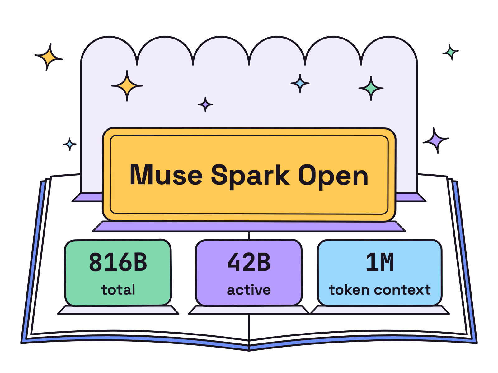 Animation. A pop-up book opens on a white background and a card rises from the fold, reading Muse Spark Open, then three tabs unfold in front of it: 816B total, 42B active and 1M token context.