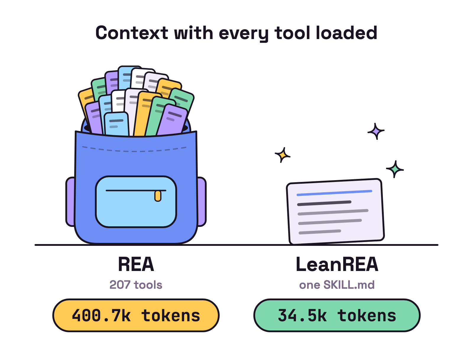 Animation. On a white background, a big backpack stuffed with small tool cards sits next to a single index card. Under the backpack a counter reads 400.7k tokens; under the card a counter reads 34.5k tokens.