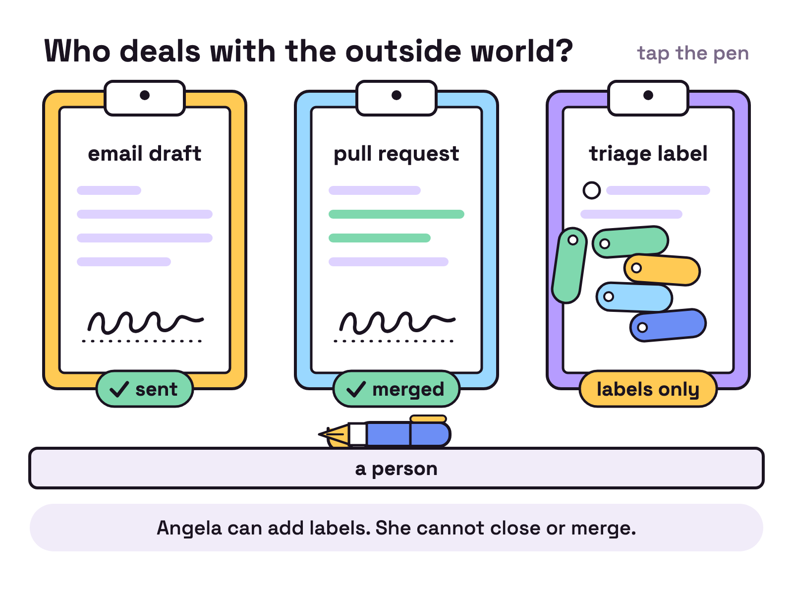 Animation. Three clipboards hang in a row on white, each holding a sheet: email draft, pull request and triage label. The first two sheets have a dotted line to sign. A fountain pen lying on a rest labelled a person lifts, signs the email draft, which gets a tick reading sent, then signs the pull request, which gets a tick reading merged, and lies down again. The third sheet has no line to sign. It collects coloured labels and a tag reading labels only, and one label too many hangs off its edge.