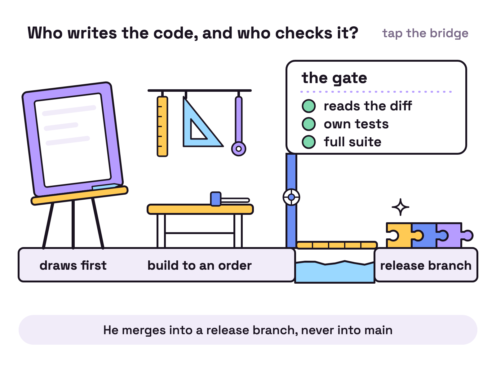 Animation. A drawing board, a workbench and a small drawbridge stand in a row on white. A paper screen design leaves the drawing board, labelled draws first, becomes a jigsaw piece at the workbench, labelled build to an order, and hops up to the raised bridge under a sign reading the gate. Three lights come on one by one: reads the diff, own tests, full suite. The bridge lowers and the piece hops across and clicks into a row of pieces labelled release branch.