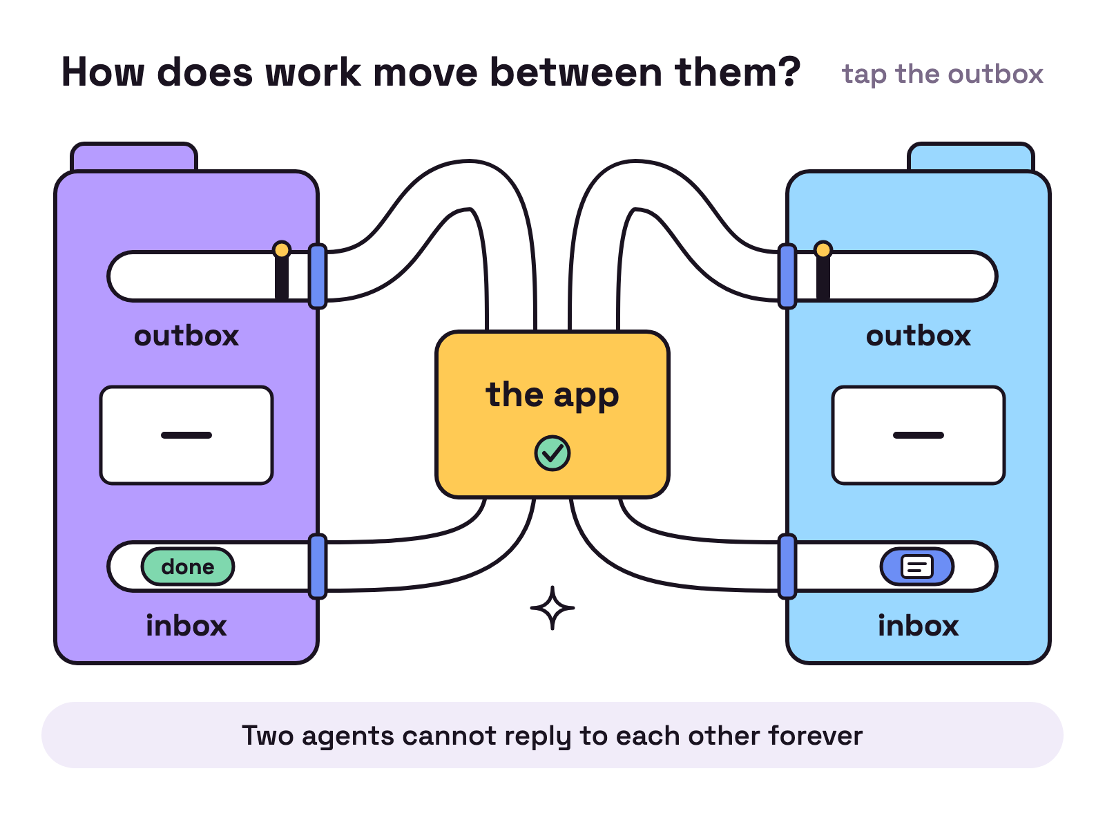 Animation. Two cabinets shaped like folders stand on white, each with two tube ends labelled outbox and inbox. Clear pneumatic tubes join them and cross inside a box in the middle labelled the app. A small file drops into the first cabinet's outbox and becomes a capsule, which shoots through the tube, passes through the app and lands in the second cabinet's inbox. A capsule labelled done travels back the other way to the first inbox. A tick lights on the app and a flap closes over each outbox to show the thread is finished.