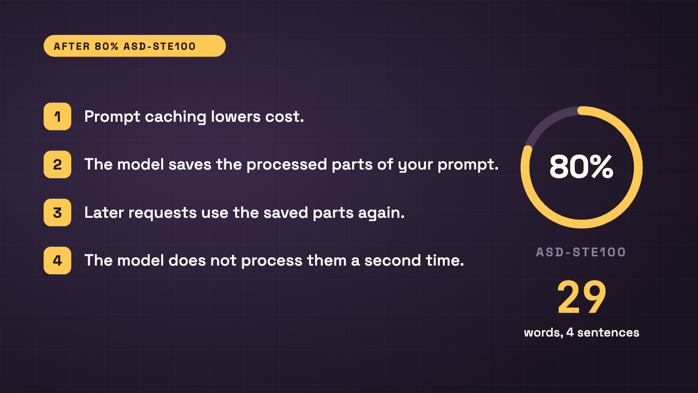 Animation. A 35 word sentence has its filler words marked and struck out. It is replaced by four short numbered sentences, and a counter drops from 35 words to 29.
