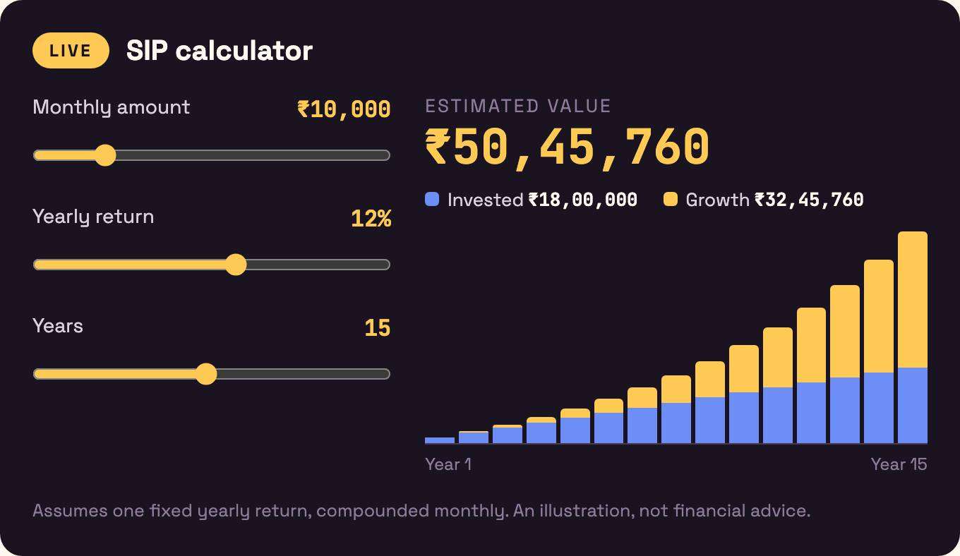 A SIP calculator with three sliders, for monthly amount, yearly return and years, and a bar chart that splits each year into the amount invested and the growth.