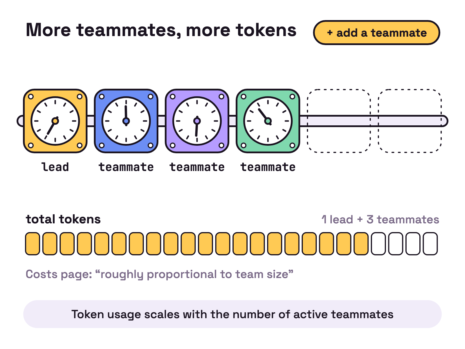Animation. A wall of round utility meters on one pipe. One meter labelled lead ticks slowly on its own. As more meters labelled teammate are bolted on beside it, each needle starts spinning independently and a shared bar labelled total tokens below fills faster.