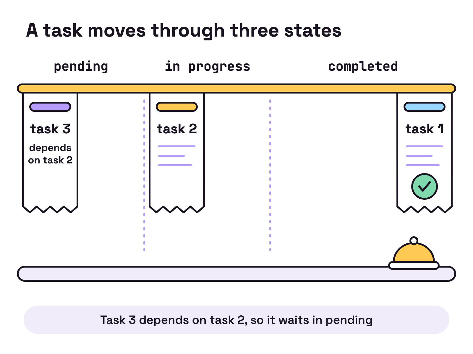 Animation. A kitchen pass with a rail of paper order tickets. Each ticket slides along the rail from a section marked pending to in progress to completed, and a new ticket, task 3, only moves once task 2, the one it depends on, has reached completed.