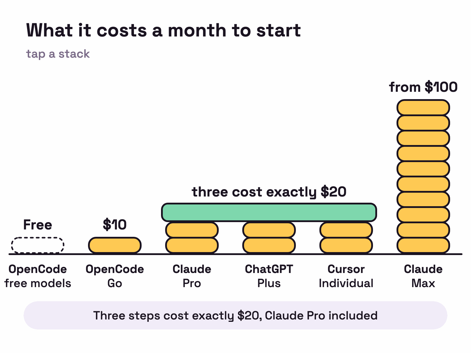Animation. Coins drop into six stacks, from OpenCode free models and OpenCode Go at 10 dollars up to Claude Max from 100 dollars. A plank lands flat across Claude Pro, ChatGPT Plus and Cursor Individual, because all three cost 20 dollars a month.