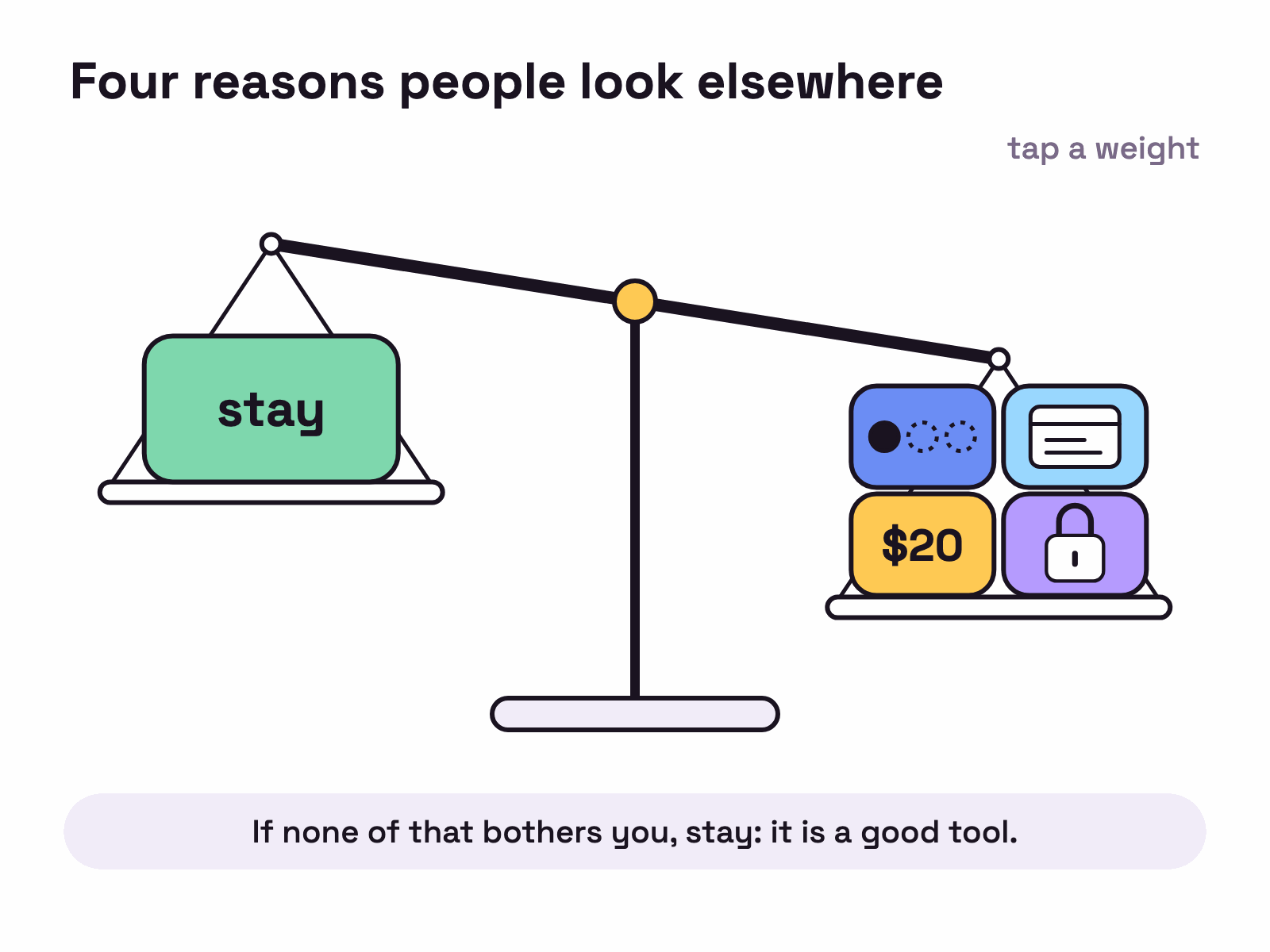 Animation. A balance starts tipped towards a block marked stay. Four weights drop on the other pan one by one, for price, licence, model choice and wanting an editor, and the balance tips the other way.