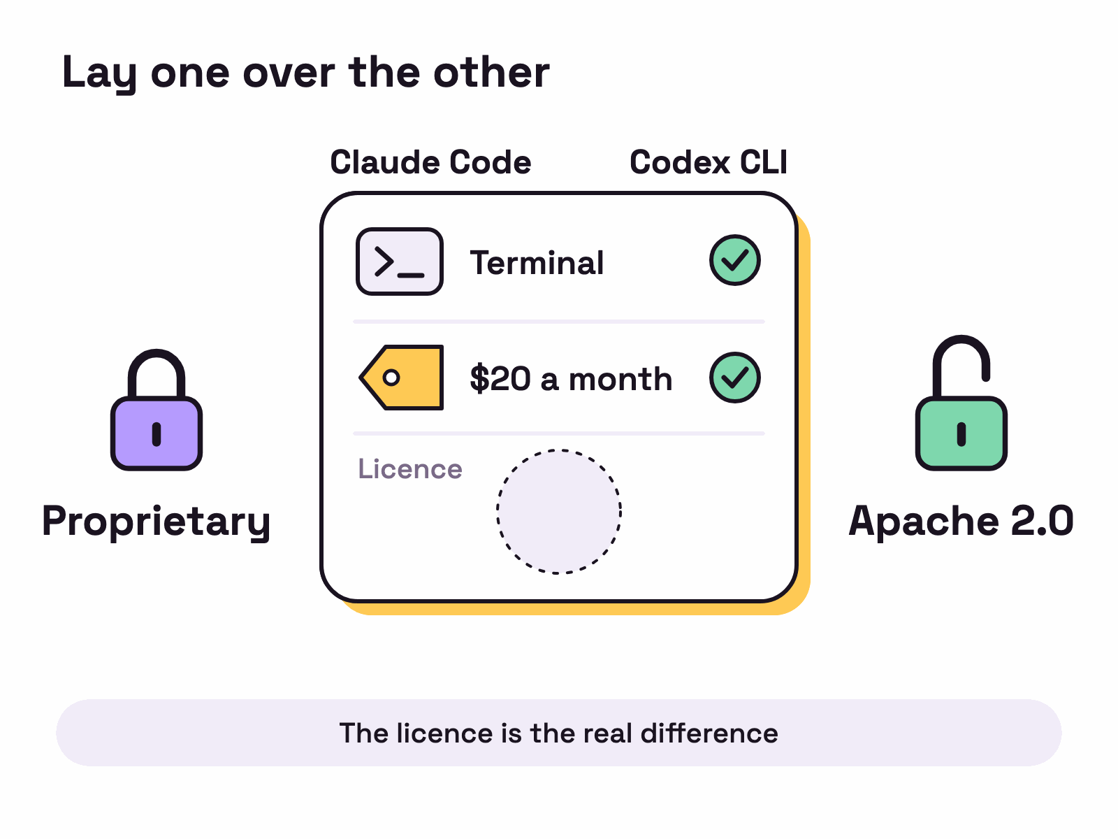 Animation. Two cards, Claude Code and Codex CLI, slide on top of each other. Terminal and 20 dollars a month match and get a tick, but the two padlocks do not fit and pop out: a closed one marked Proprietary and an open one marked Apache 2.0.