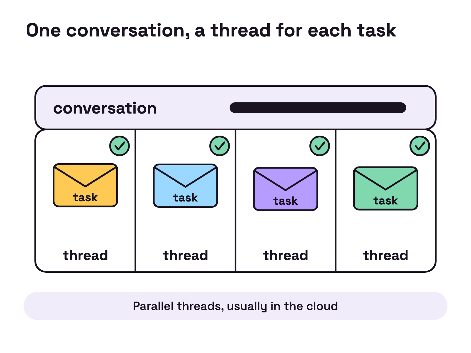 Animation. A post office sorting rack of pigeonholes. Envelopes labelled task drop one by one into a wide slot at the top labelled conversation, then each slides down into its own pigeonhole labelled thread, and a small tick pops up on each pigeonhole as it fills.