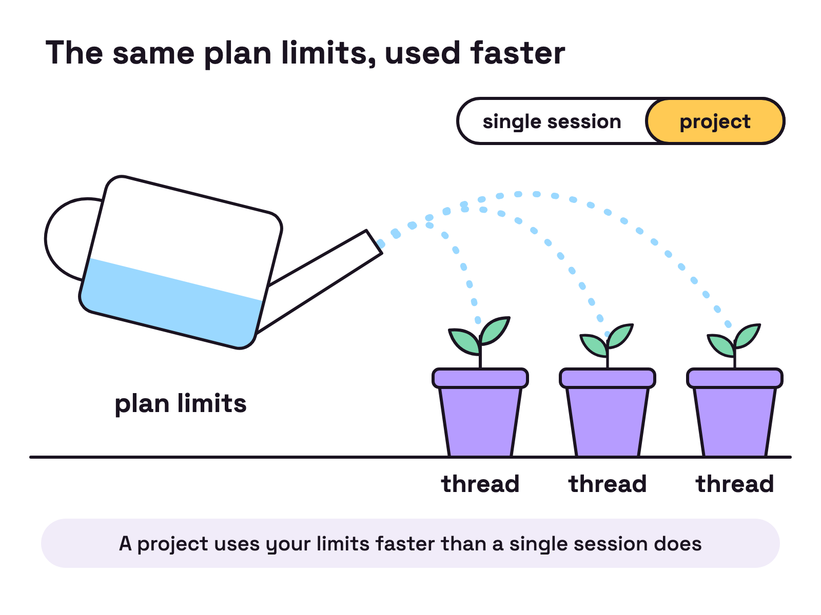 Animation. One watering can labelled plan limits tips over a single plant pot labelled session and its water level drops slowly. Then more pots labelled thread slide in beside it, the can waters them together, and the water level drops faster. A toggle switches between single session and project.