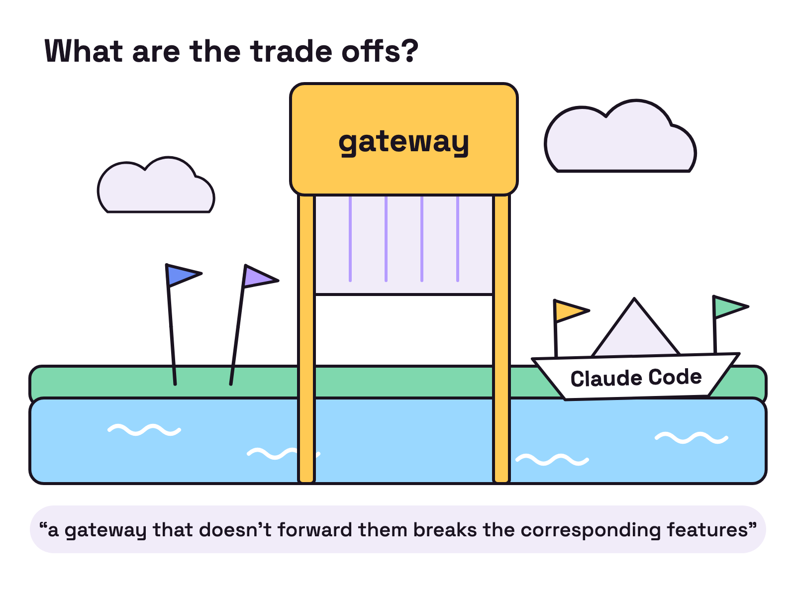Animation. A paper boat marked Claude Code carries four small flags toward a lock gate marked gateway. The gate lifts part way, the boat passes under it, and its two tall flags stay behind on the bank.