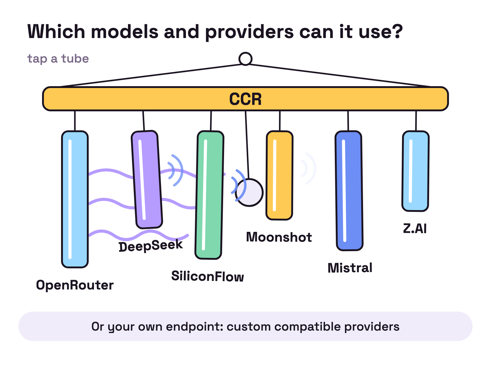 Animation. A wind chime hangs from one bar labelled CCR. Its tubes are labelled OpenRouter, DeepSeek, SiliconFlow, Moonshot, Mistral and Z.AI, and a breeze touches each tube in turn so it swings.