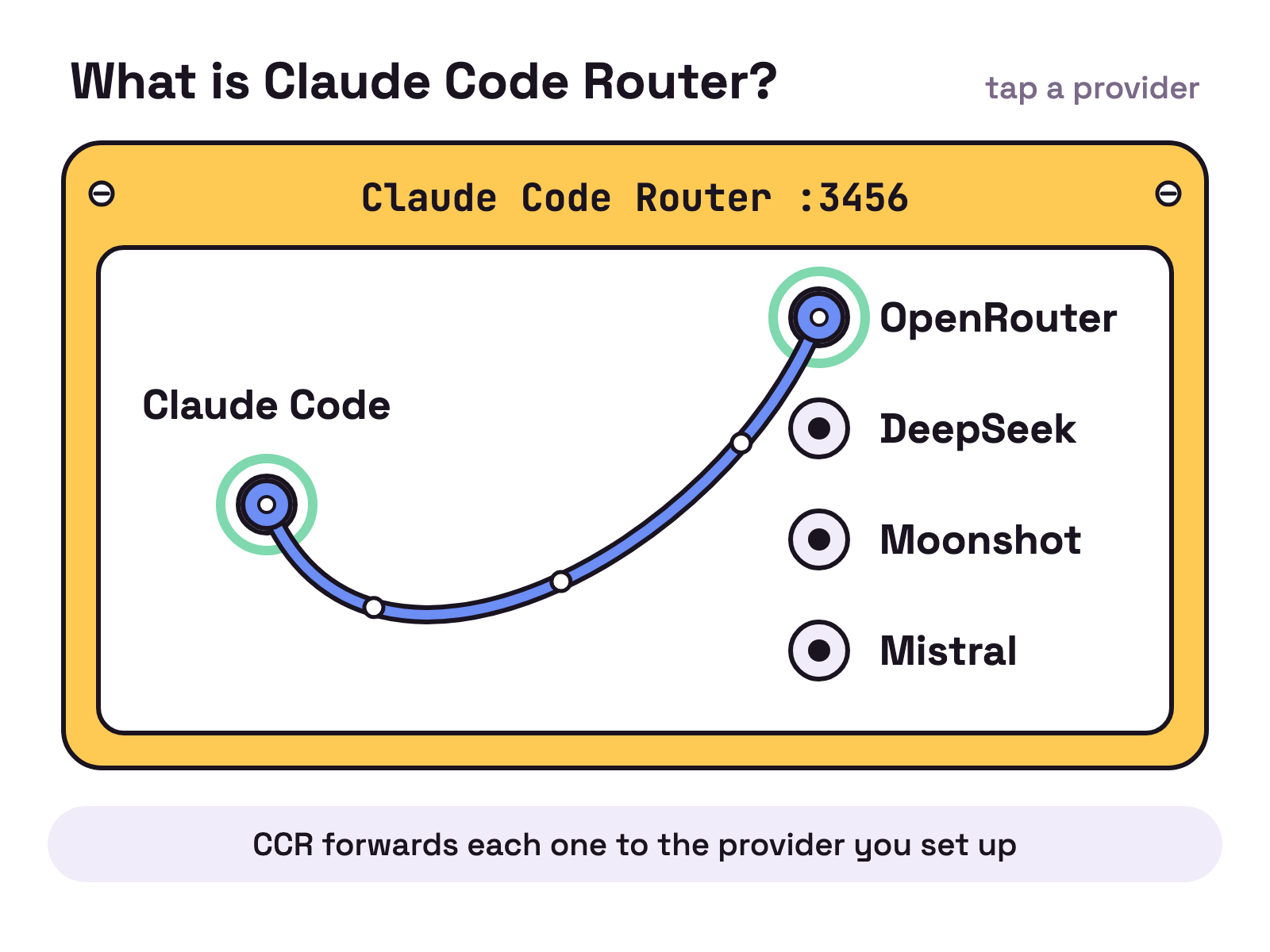 Animation. An old telephone switchboard has one jack marked Claude Code on the left and jacks marked OpenRouter, DeepSeek, Moonshot and Mistral on the right. A patch cord plugs Claude Code into DeepSeek, then moves across to OpenRouter.