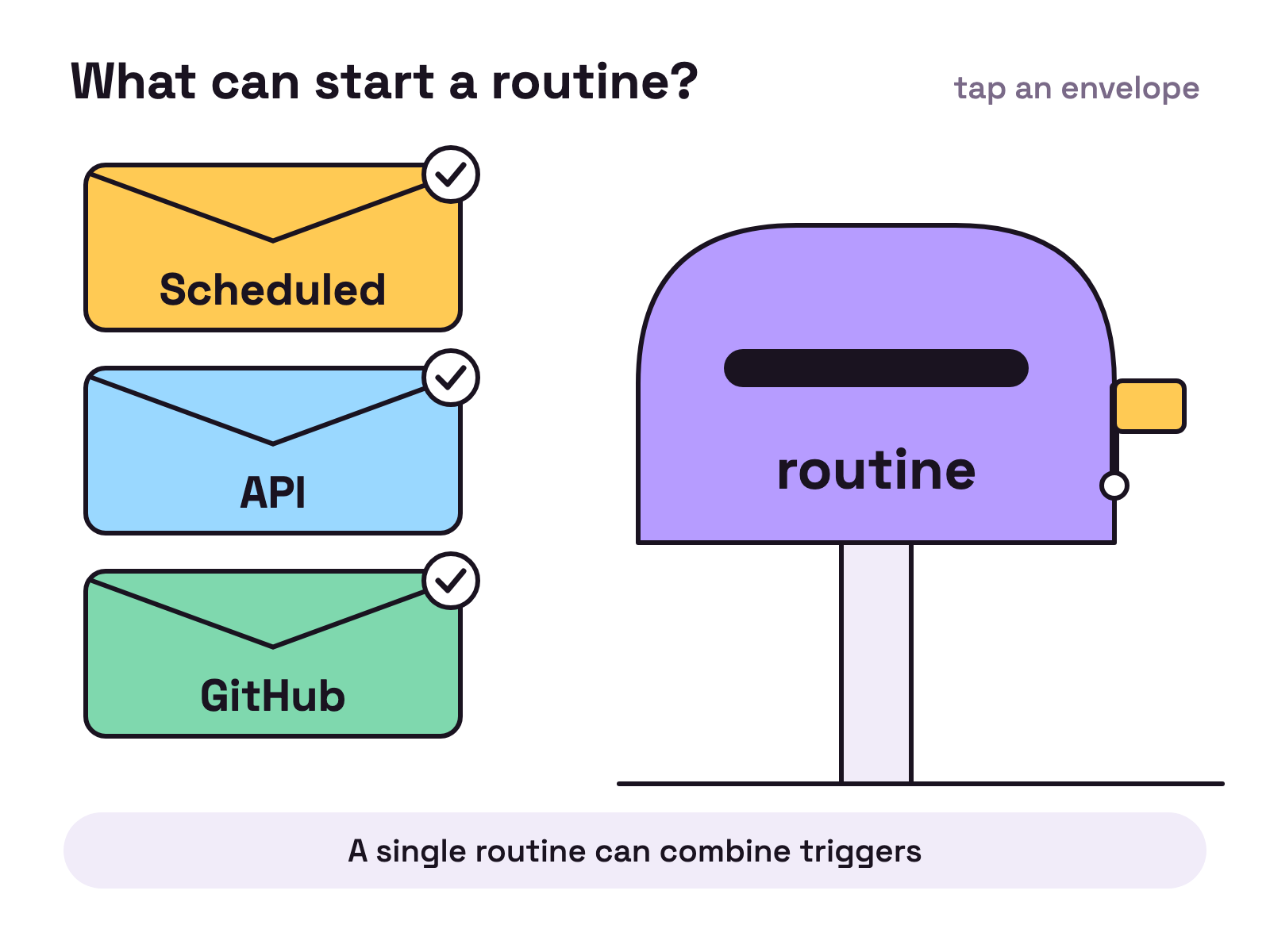 Animation. One letterbox stands on a post. Three envelopes labelled Scheduled, API and GitHub drop into its slot one after another, and each time the small flag on its side lifts. You can tap any envelope.