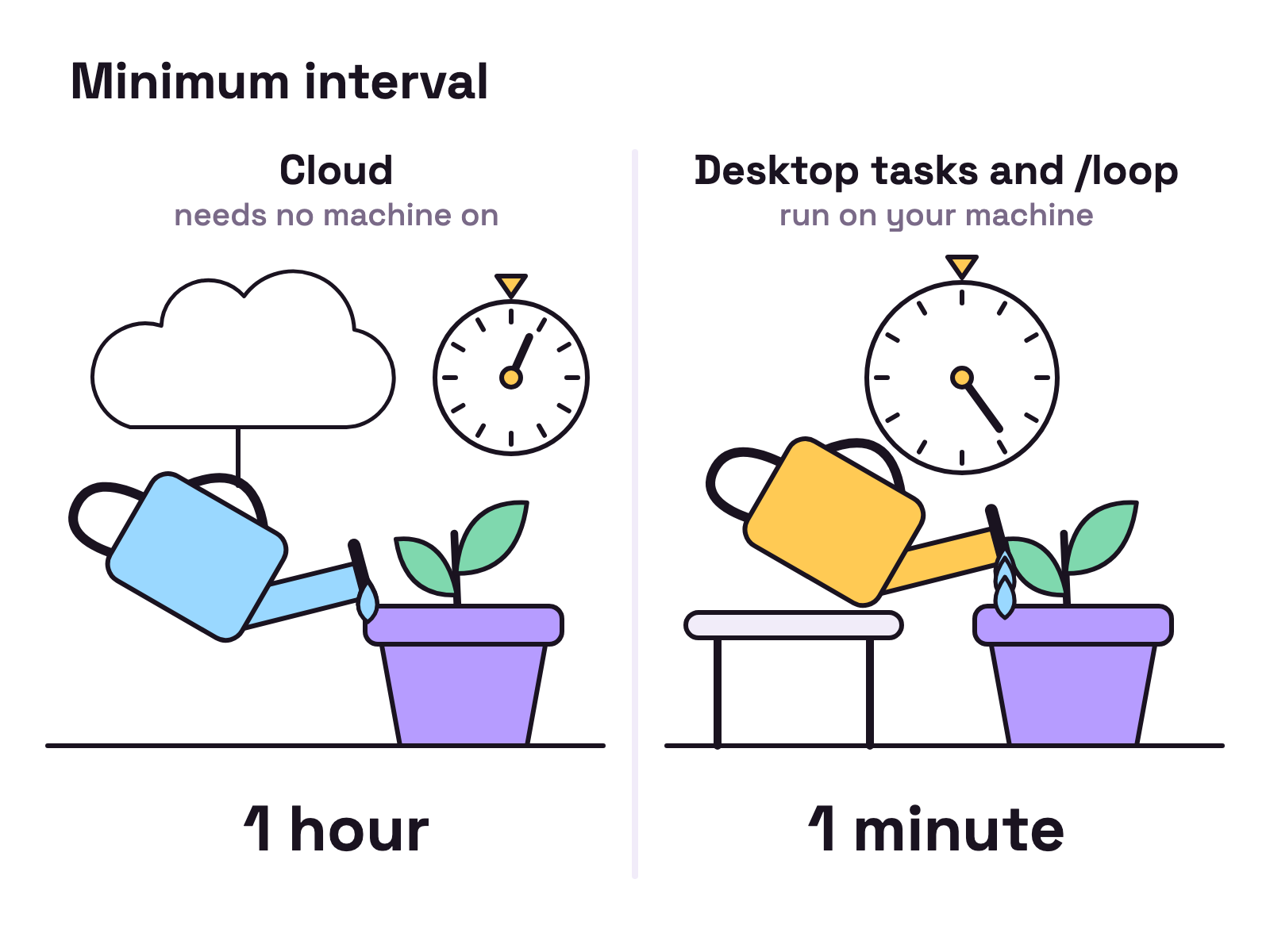 Animation. Two plant pots sit side by side. A watering can hanging from a cloud tips over the left pot once while a clock hand sweeps 1 hour. A small watering can on a desk tips over the right pot again and again, once each 1 minute tick.