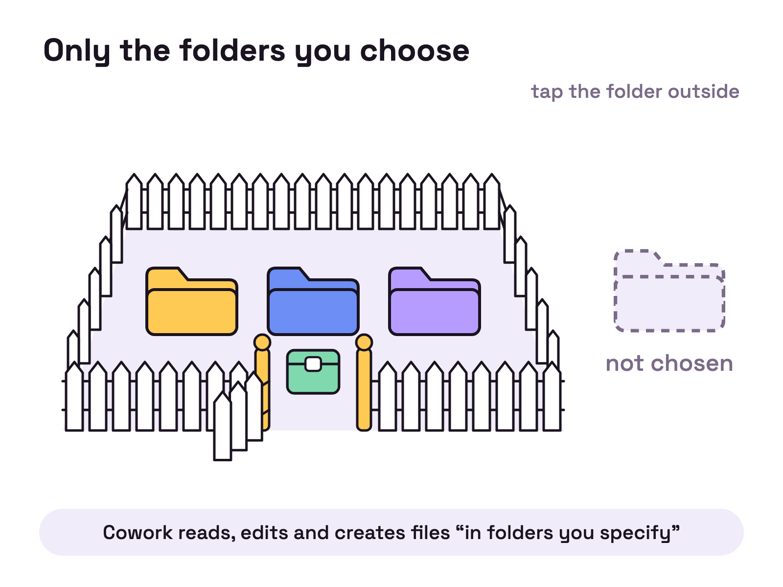 Animation. A picket fence rises around three folders. A parcel slides in through the gate and lands inside, while a fourth folder outside the fence stays grey and untouched.