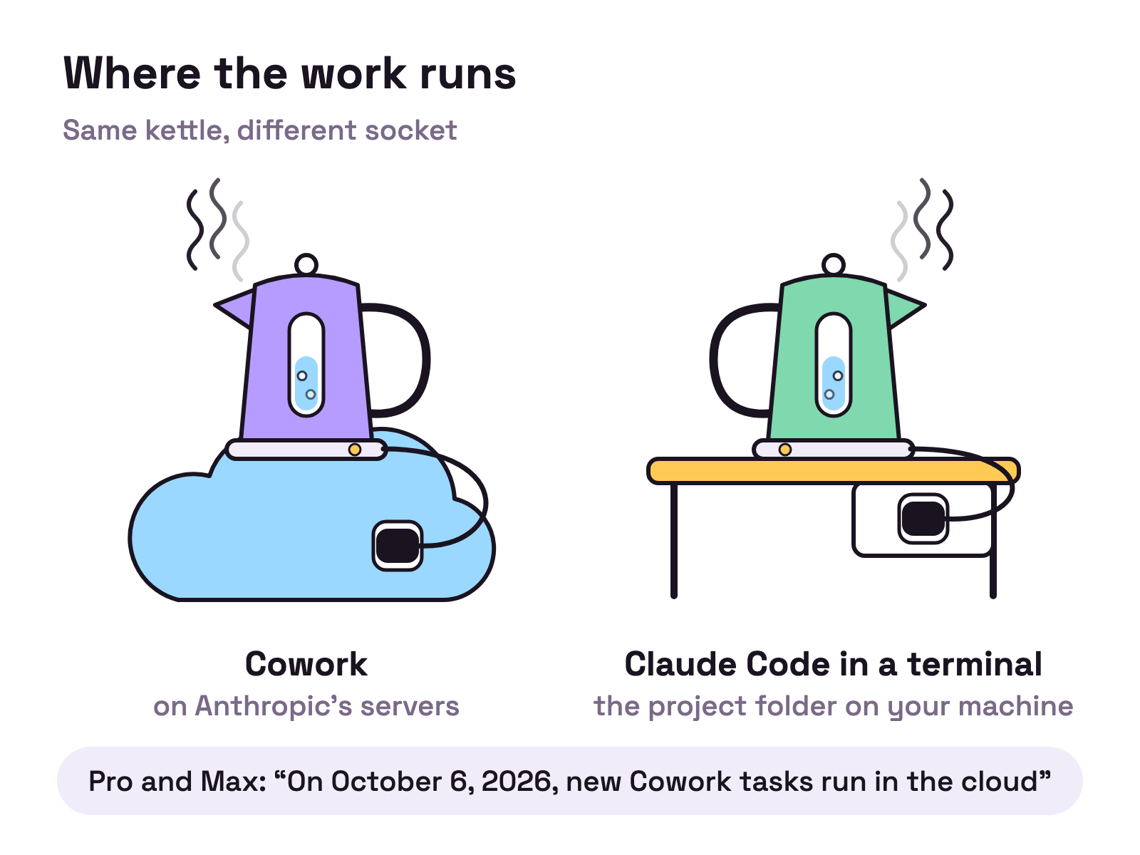 Animation. Two kettles sit side by side. The first is plugged into a cloud and starts to steam. The second is plugged into a small desk and steams a moment later.