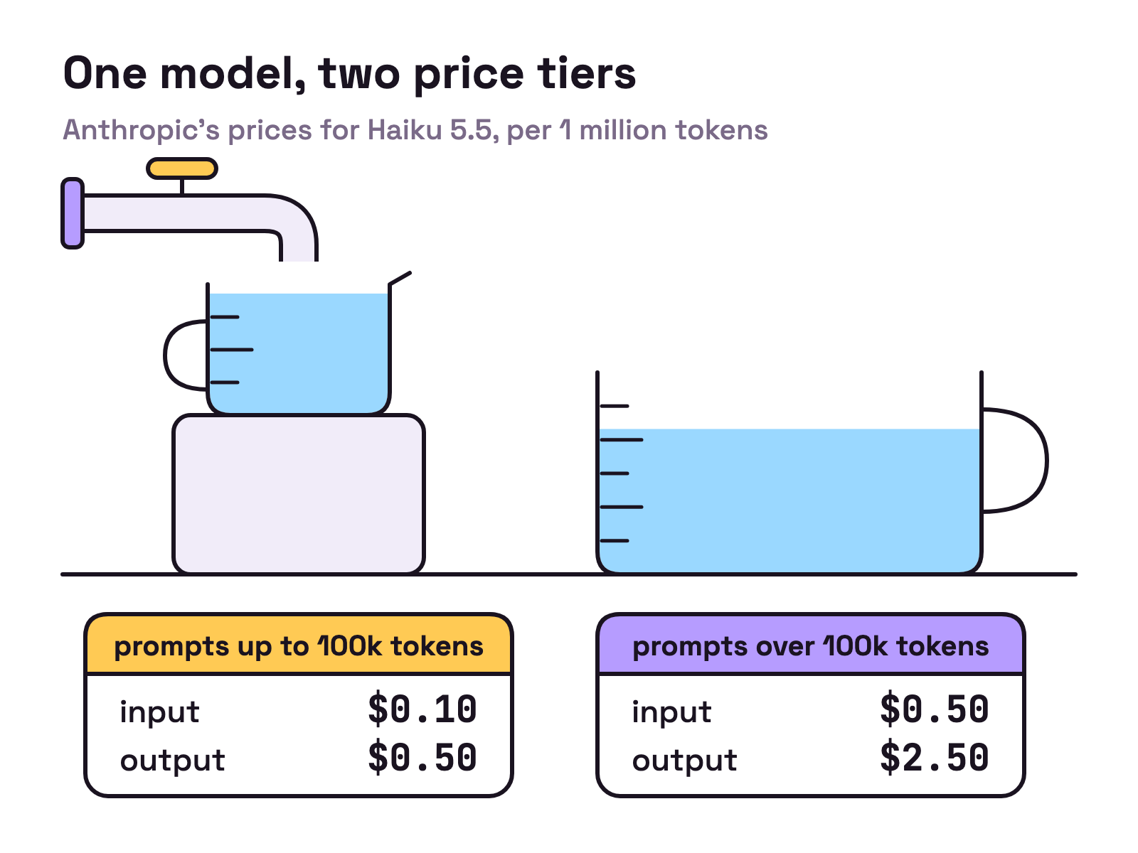 Animation. A tap fills a small measuring cup, and a card under it headed prompts up to 100k tokens shows $0.10 input and $0.50 output. The water spills over the lip into a larger cup, and its card headed prompts over 100k tokens shows $0.50 input and $2.50 output.