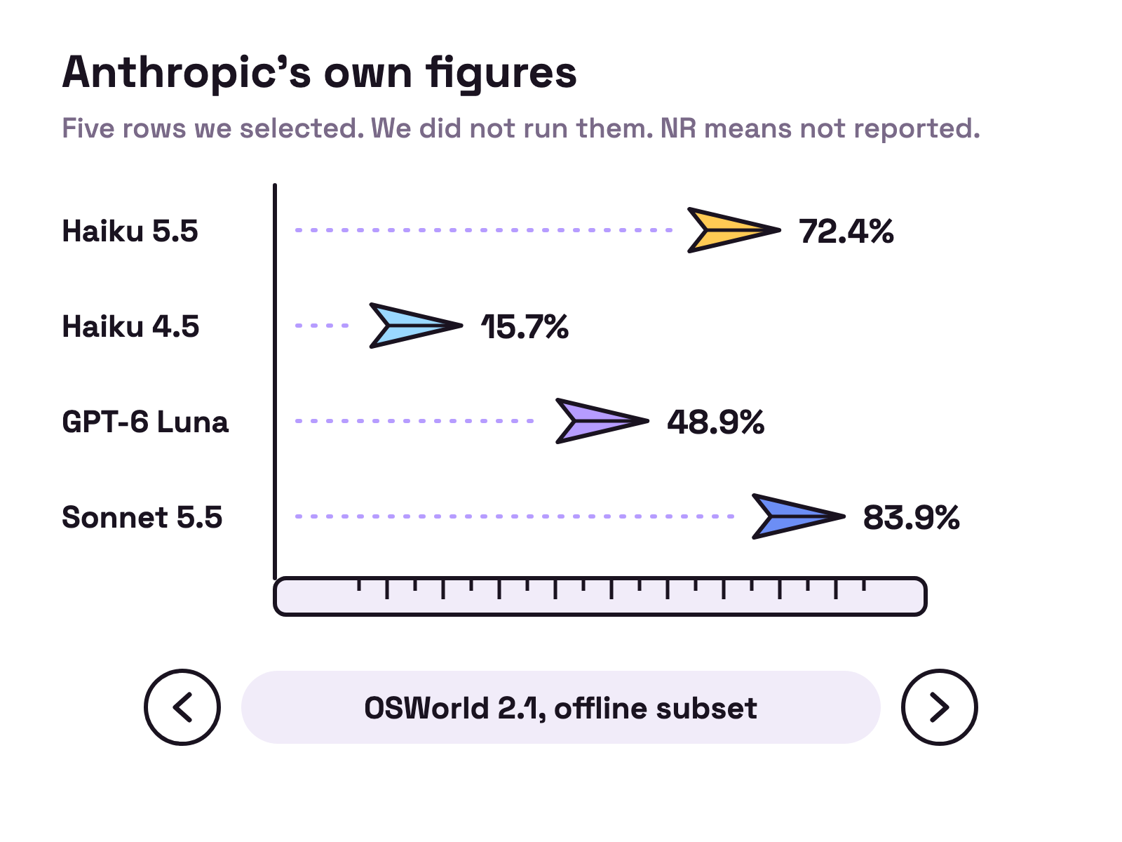 Animation. Four paper planes for Haiku 5.5, Haiku 4.5, GPT-6 Luna and Sonnet 5.5 glide along a ruled strip and land at distances set by their scores on one benchmark at a time. Arrow buttons step through the five benchmarks.