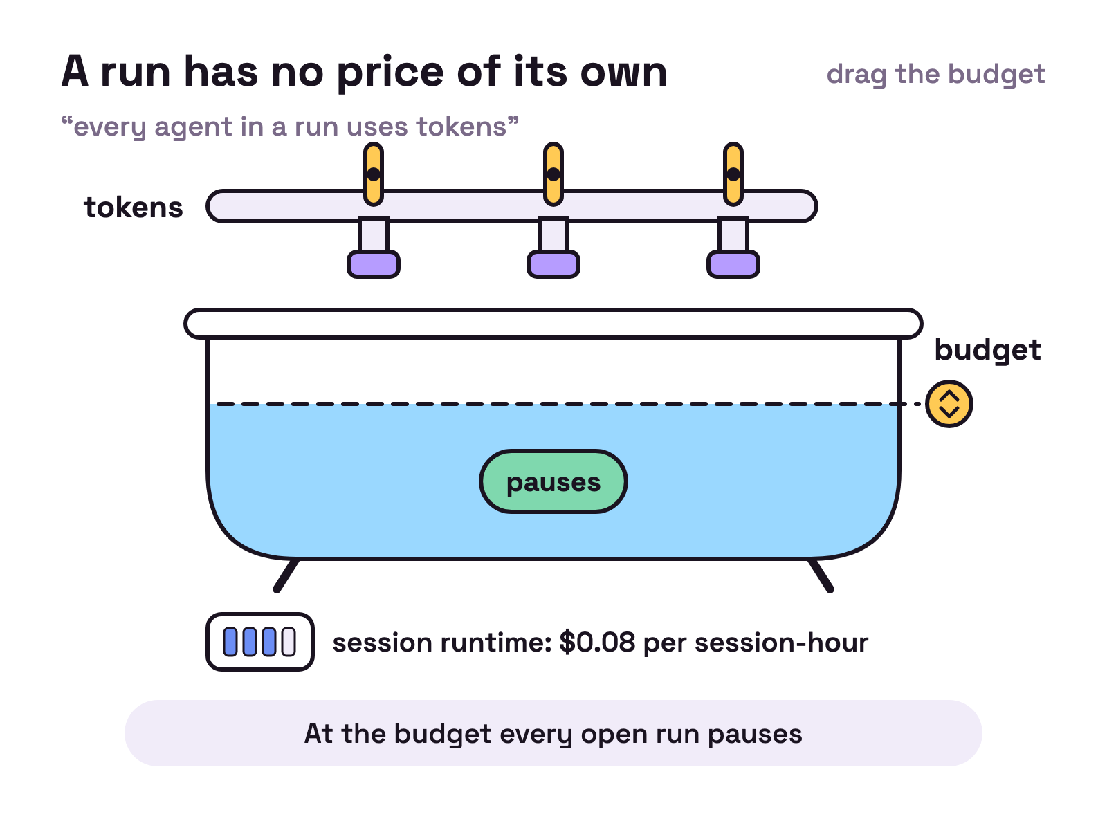 Animation. Three taps on a pipe labelled tokens fill one bathtub that has a dashed line marked budget. A small ticker labelled session runtime, $0.08 per session-hour, ticks below it. When the water reaches the line the taps close and a label says pauses. You can drag the budget line.