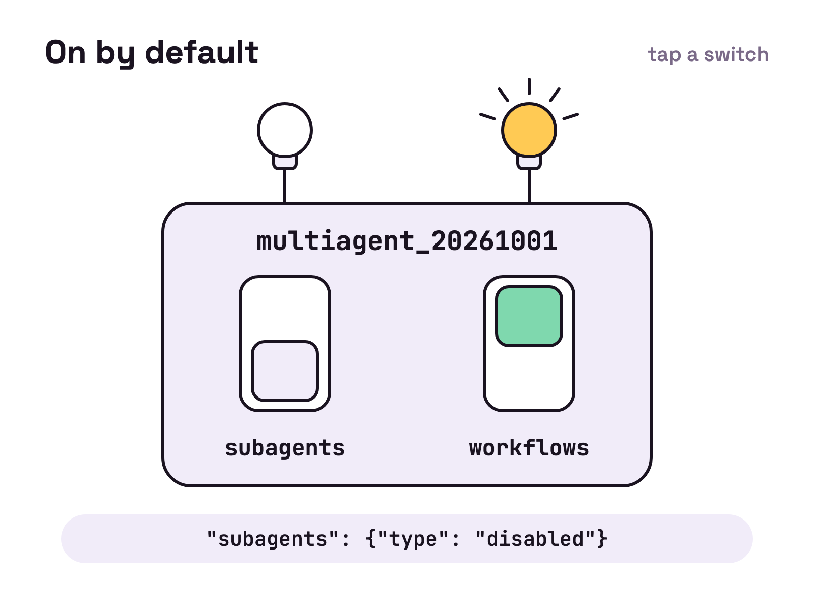 Animation. A wall plate labelled multiagent_20261001 holds two light switches, subagents and workflows. Both click on and a bulb lights above each. Then the subagents switch flips off and its bulb goes dark. You can tap either switch.