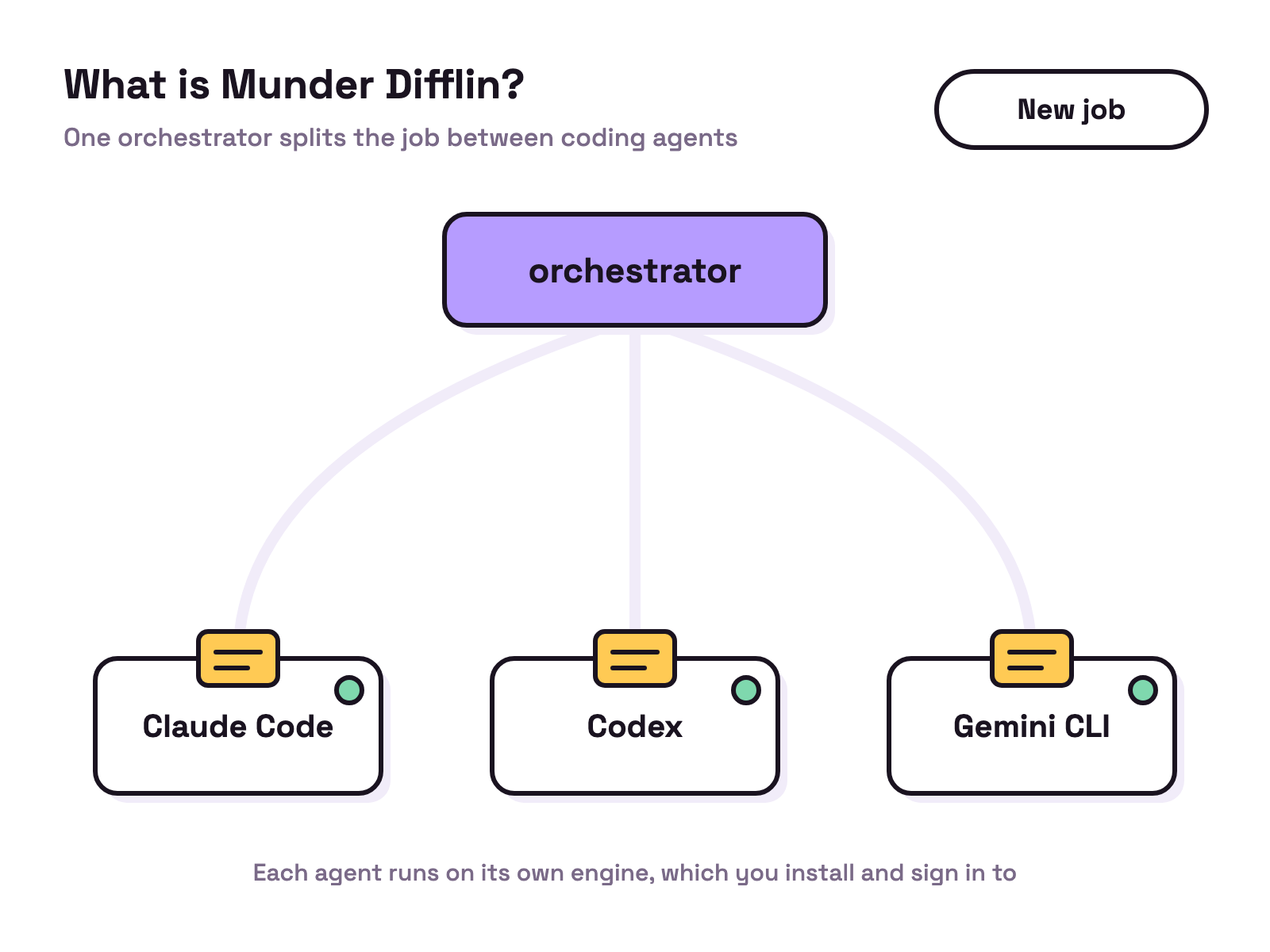 Animation. On white, a desk marked orchestrator sends three task cards along paths to three desks labelled Claude Code, Codex and Gemini CLI. Each desk light turns green as its card arrives.