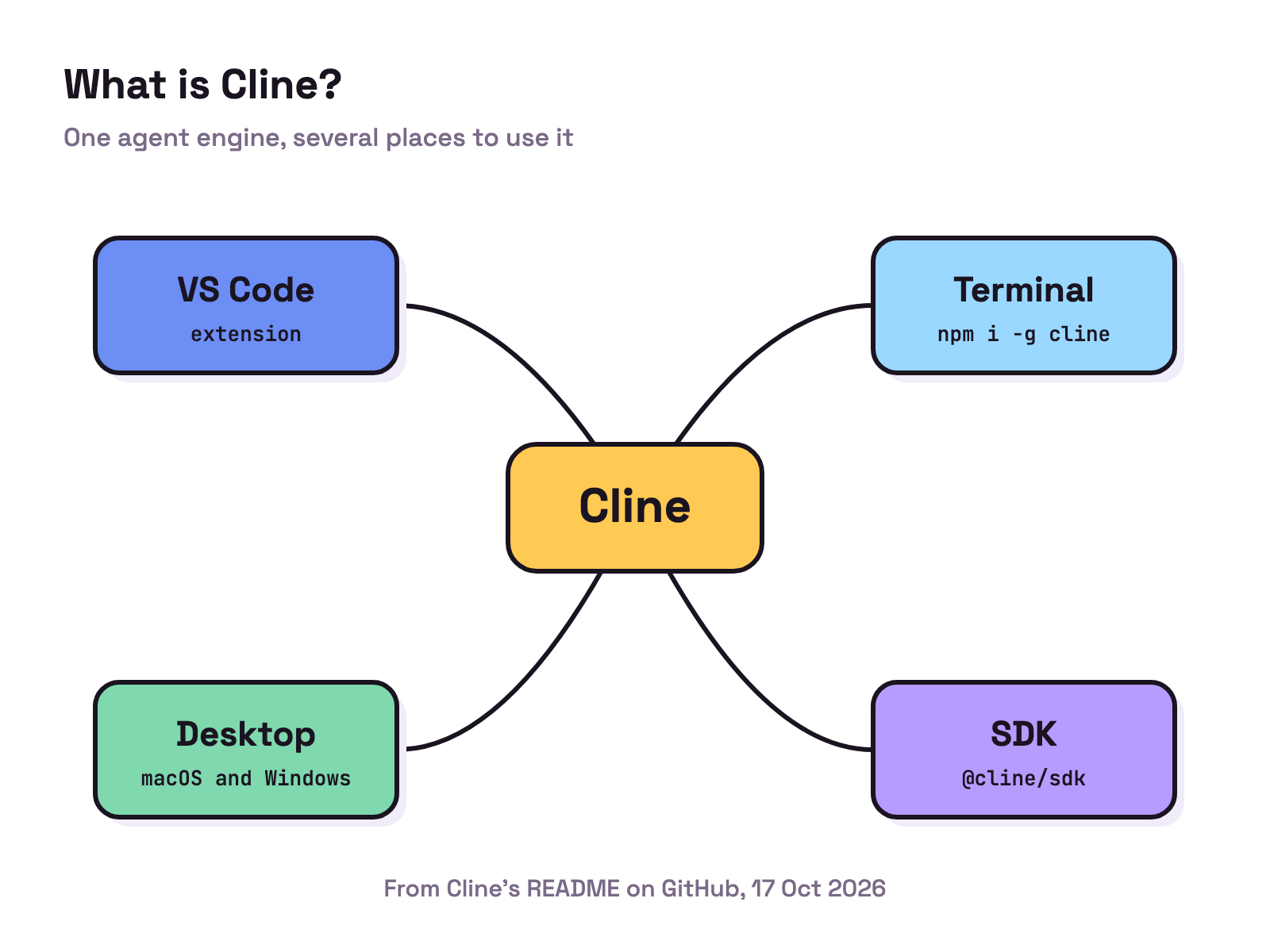 Animation. One block labelled Cline sits in the middle on white, with four cables running to four tiles labelled VS Code, Terminal, Desktop and SDK. The tiles light up one at a time.