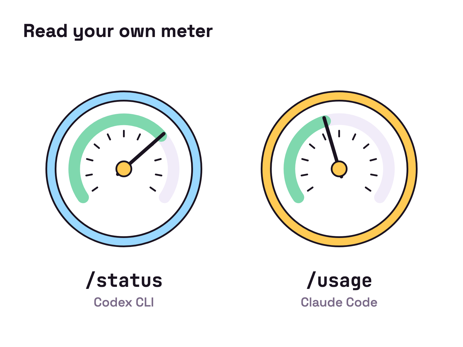 Animation. Two round dials sit side by side, one labelled slash status and one labelled slash usage. A cloth lifts off each in turn and the needle swings up to show how much is left.