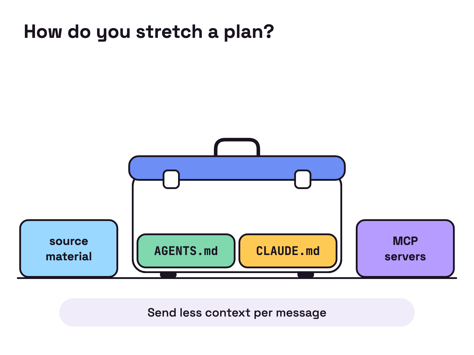 Animation. An overstuffed suitcase will not close. Two bulky blocks lift out, two more shrink, and the lid then drops shut with room to spare.