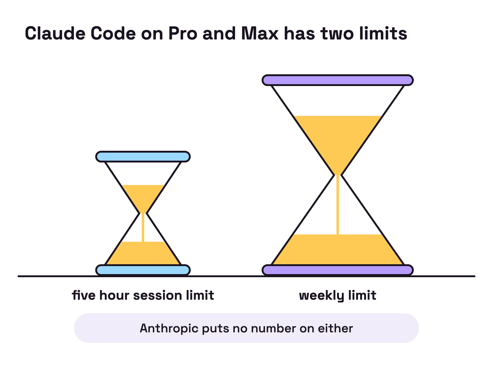 Animation. A small sand timer and a large one run side by side. The small one empties and flips over again and again, while the large one drains slowly the whole time and never flips.