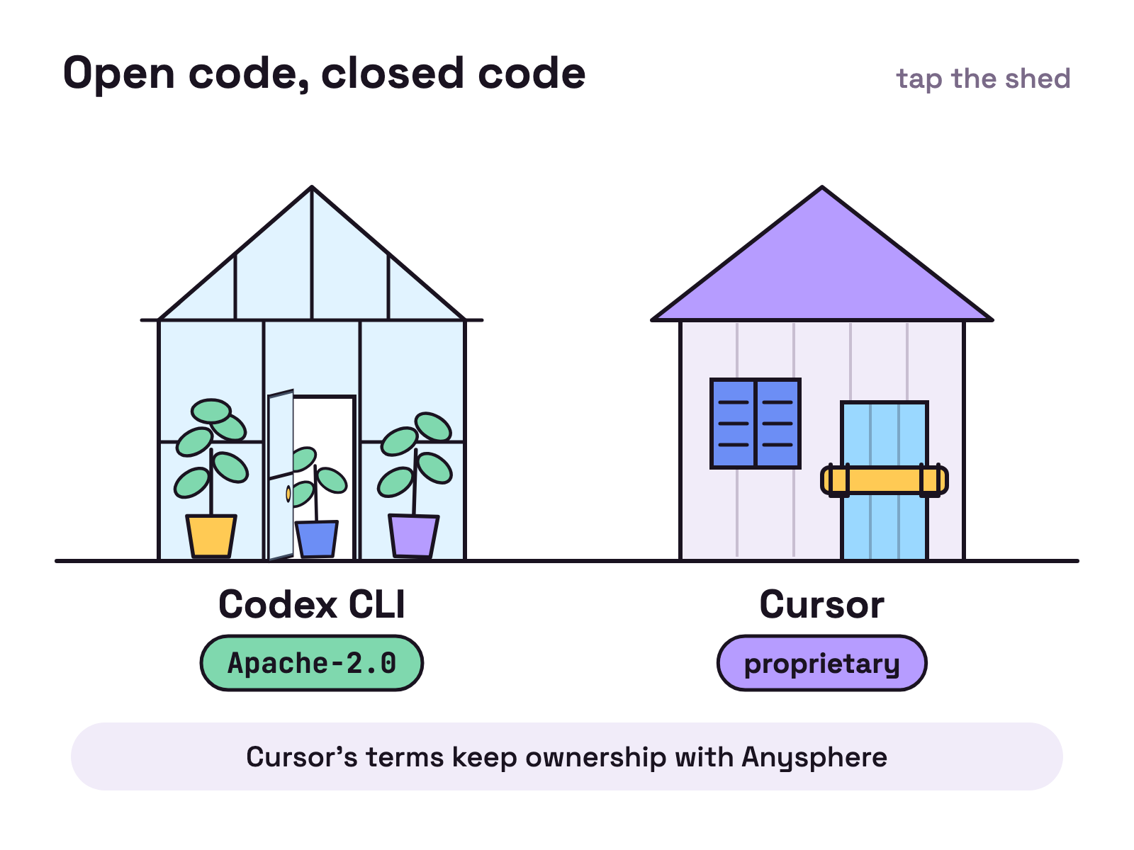 Animation. A glass greenhouse labelled Codex CLI, Apache-2.0, has its door swing open so the plants inside show. Next to it a shed labelled Cursor, proprietary, closes its shutters and stays shut while a bar slides across its door.