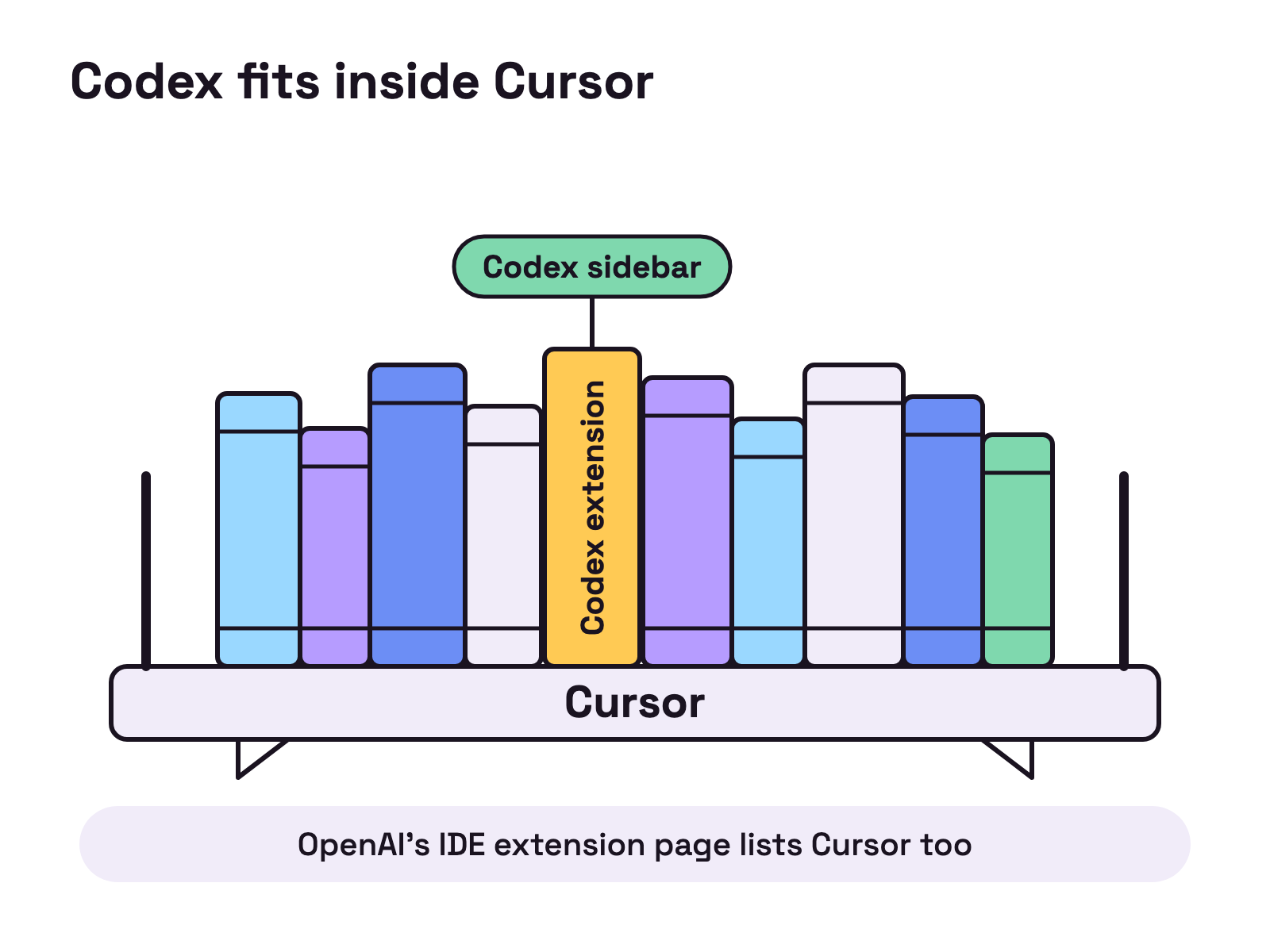 Animation. A small book labelled Codex extension slides over a row of books and slots into a gap on a larger shelf labelled Cursor. A tag pops up from it reading Codex sidebar.