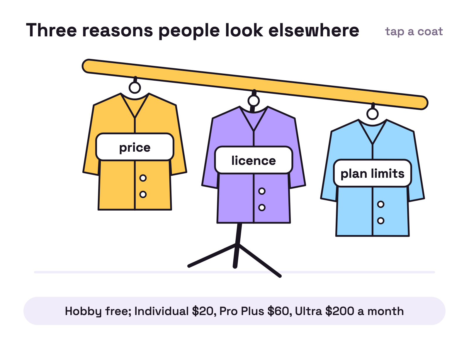 Animation. An empty coat rack with three hooks. Three coats swing in and hang up one by one, labelled price, licence and plan limits, and the rack leans a little further with each coat.