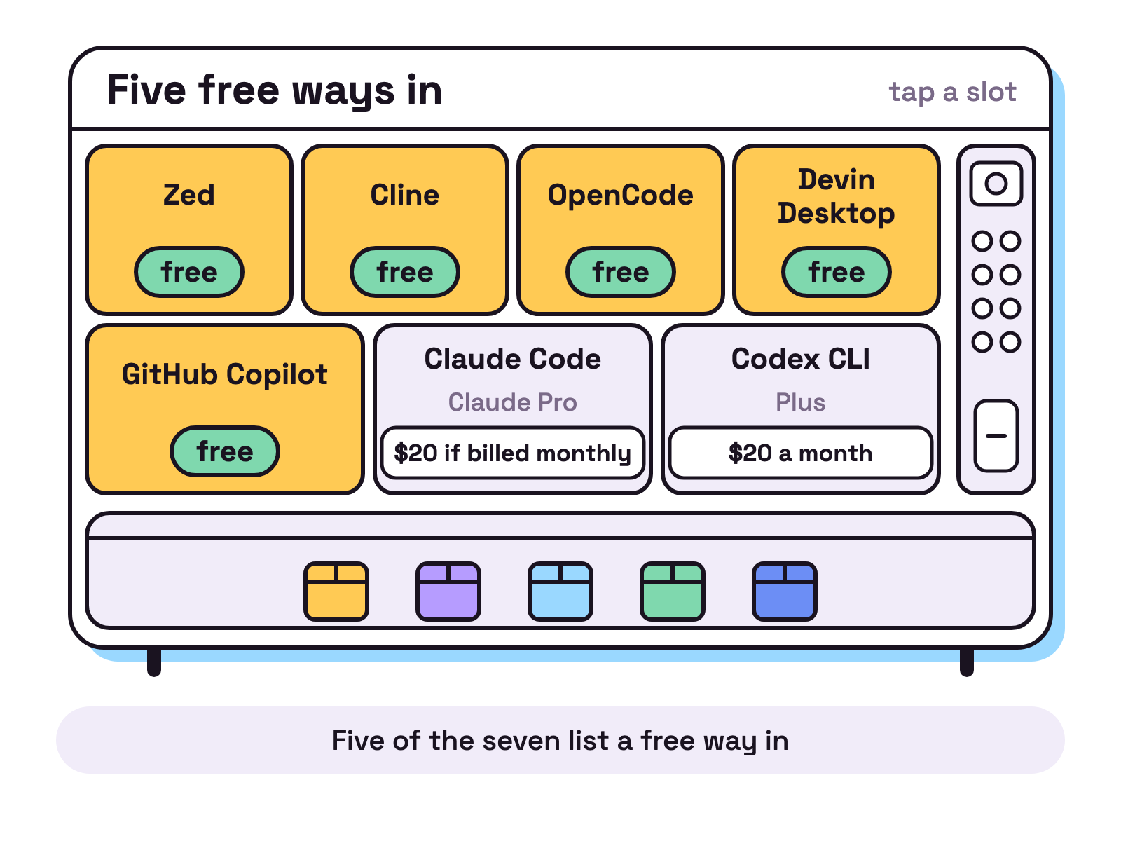 Animation. A vending machine with seven slots, one for each tool. Five slots light up with a tag reading free and drop a small box into the tray one by one. The slots for Claude Code and Codex CLI stay dark and show 20 dollars.