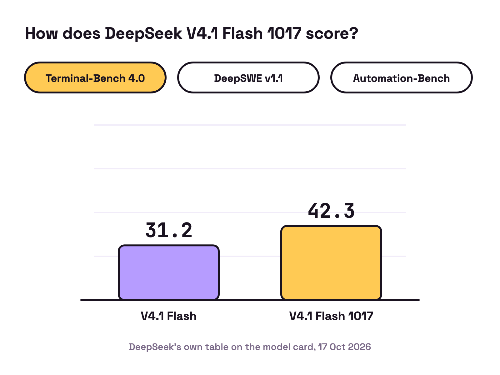 Animation. Two bars grow side by side for Terminal-Bench 4.0: V4.1 Flash reaches 31.2 and V4.1 Flash 1017 reaches 42.3. Buttons switch the bars to DeepSWE v1.1 and Automation-Bench.
