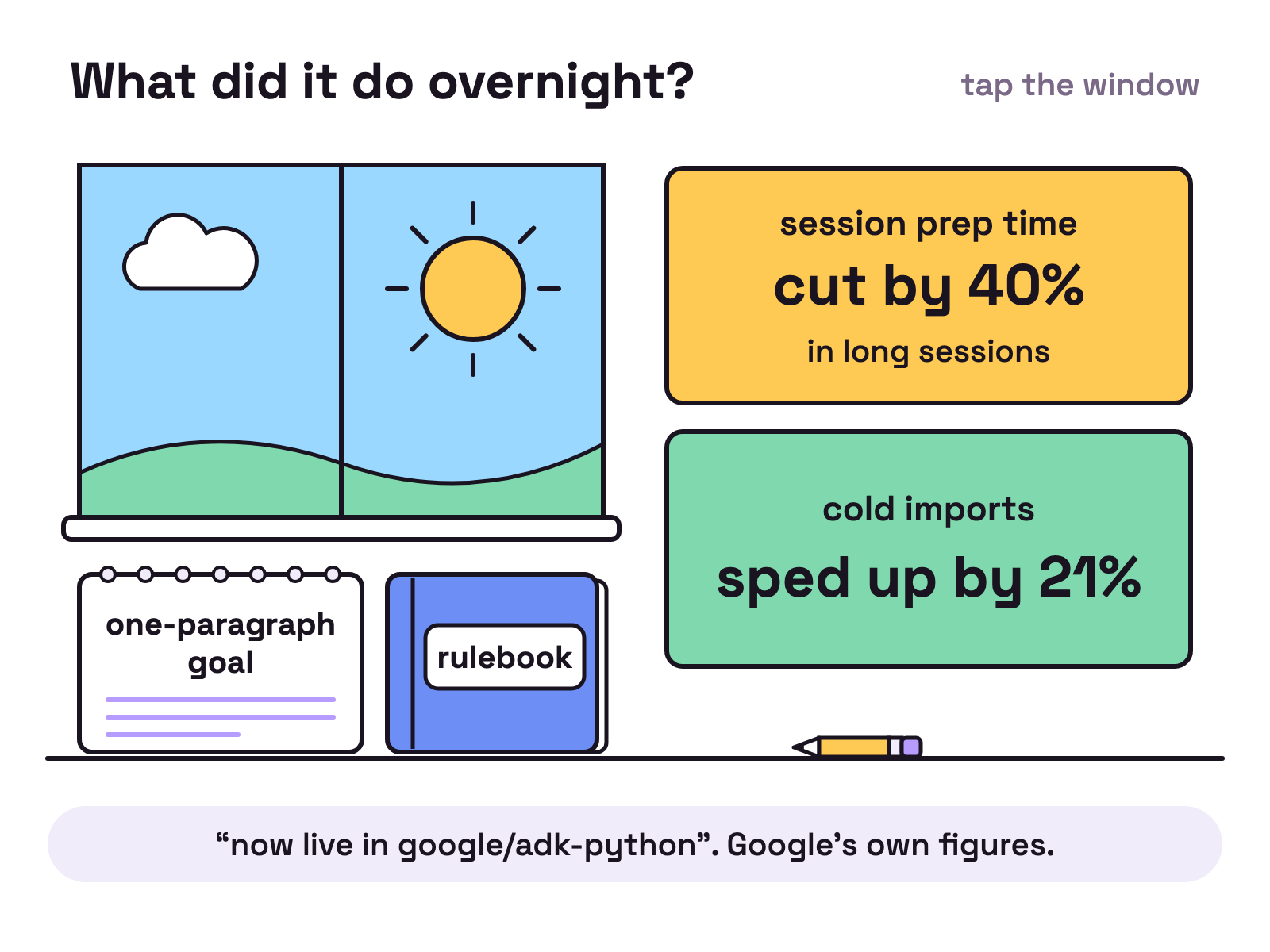 Animation. A window on a white wall shows a moon that sinks while a sun rises in its place. On the desk below, a notepad reads one-paragraph goal beside a small book labelled rulebook. A pencil writes on two blank sheets through the night. As the sun comes up, the sheets turn over as two notes: session prep time cut by 40% in long sessions, and cold imports sped up by 21%.