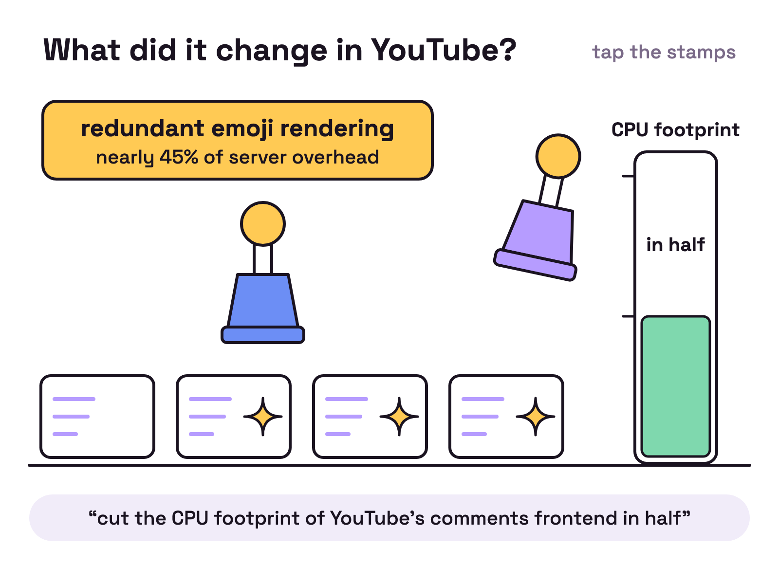 Animation. A row of comment cards steps across a white desk under a card reading redundant emoji rendering, nearly 45% of server overhead. Two rubber stamps press the same star mark onto every card, one after the other, beside a bar labelled CPU footprint. One stamp lifts away and the bar drops to half its height.