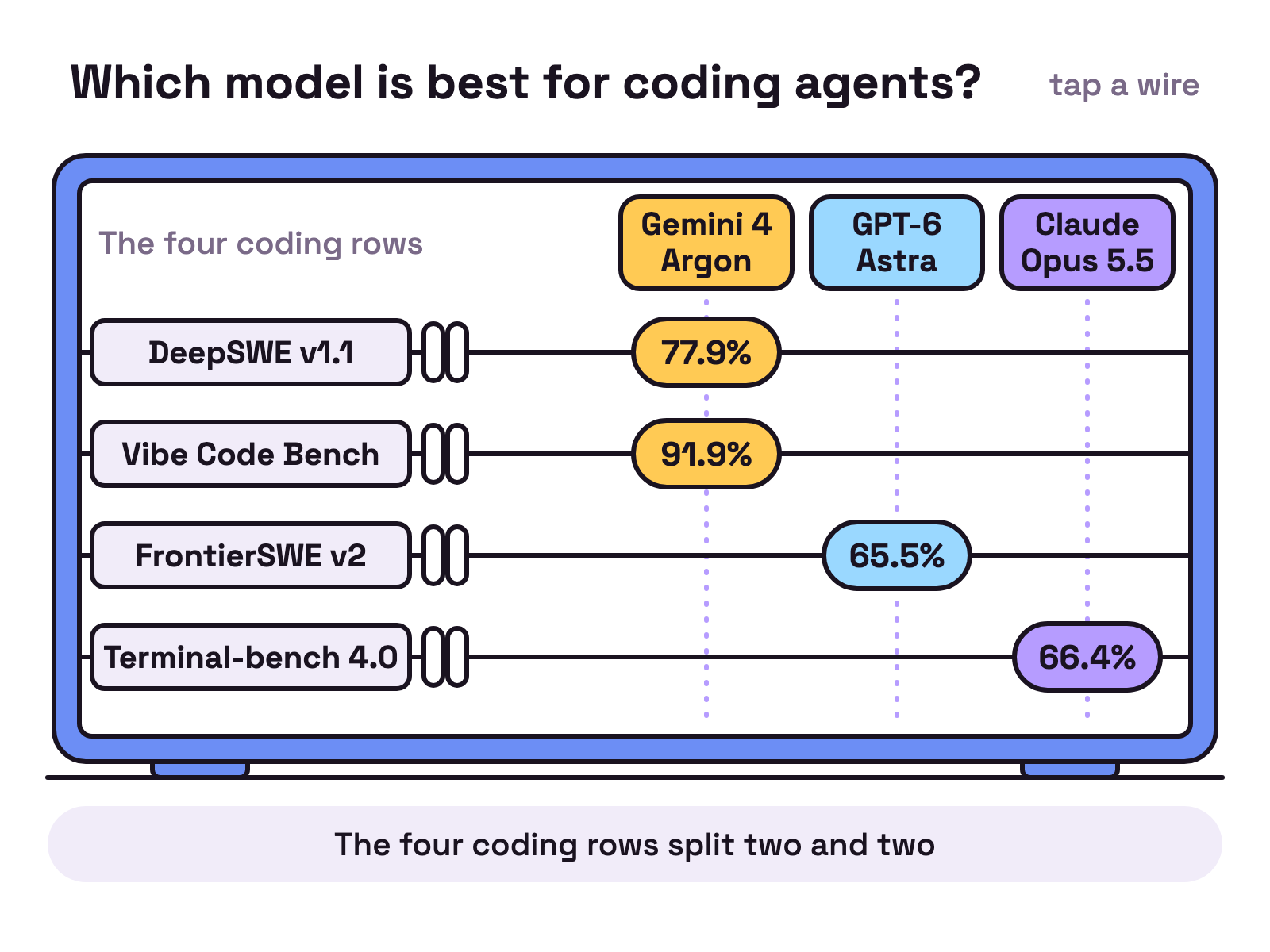 Animation. An abacus with four wires stands on a white desk. Each wire carries the name of a coding benchmark: DeepSWE v1.1, Vibe Code Bench, FrontierSWE v2 and Terminal-bench 4.0. On each wire a bead slides across to the model with the top score: Gemini 4 Argon 77.9%, Gemini 4 Argon 91.9%, GPT-6 Astra 65.5%, Claude Opus 5.5 66.4%.