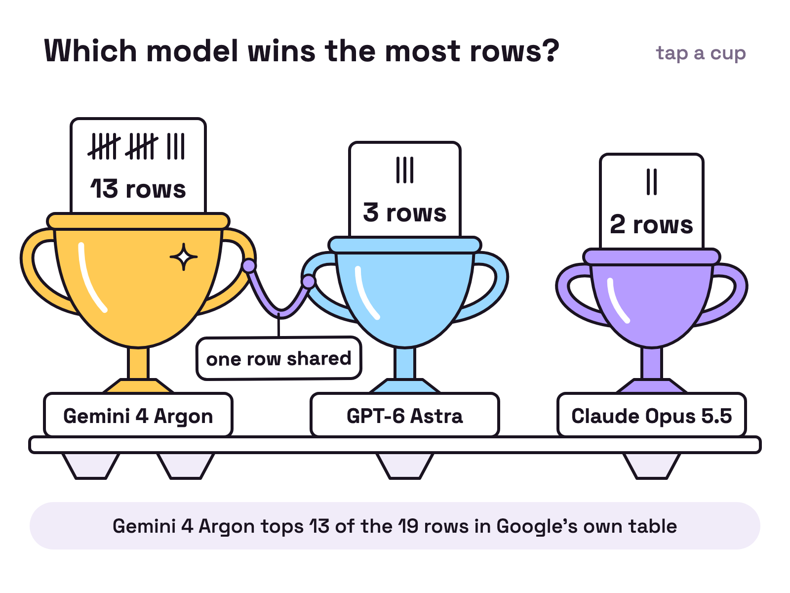 Animation. Three trophy cups stand on a white shelf, engraved Gemini 4 Argon, GPT-6 Astra and Claude Opus 5.5. Tally cards rise from the cups one by one and settle at 13 rows, 3 rows and 2 rows. A ribbon tied between two of the cups reads one row shared.