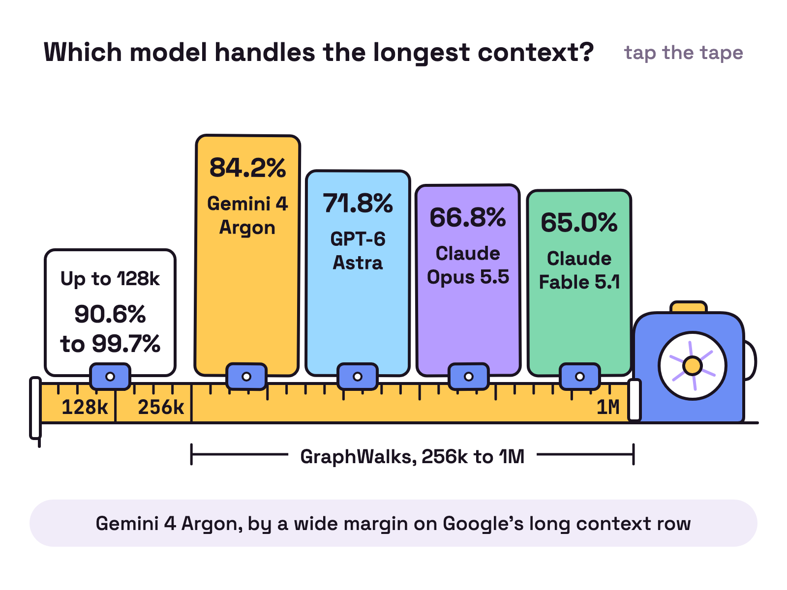 Animation. A tape measure is pulled out across a white desk, past marks reading 128k, 256k and 1M. Four clips snap onto the far end, each with a score for GraphWalks, 256k to 1M: Gemini 4 Argon 84.2%, GPT-6 Astra 71.8%, Claude Opus 5.5 66.8%, Claude Fable 5.1 65.0%. A fifth card near the start reads up to 128k, 90.6% to 99.7%.