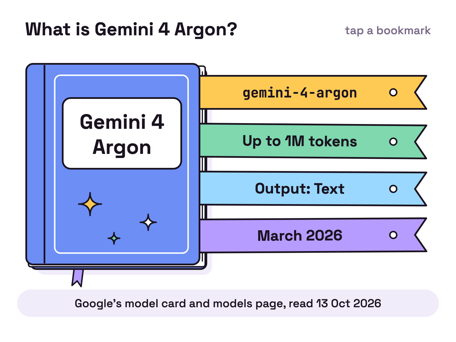 Animation. A closed book lies on a white desk with Gemini 4 Argon on its cover. Four paper bookmarks slide out of the pages one after another, each with a label: gemini-4-argon, Up to 1M tokens, Output: Text, and March 2026.