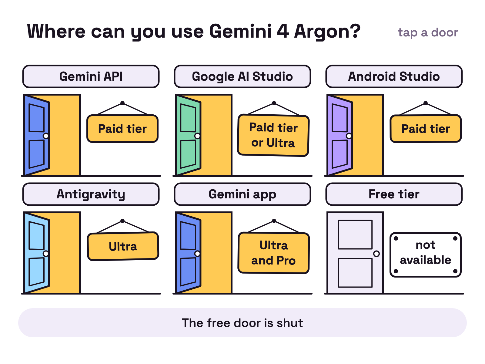 Animation. Six doors in two rows of three on a white wall, with name plates Gemini API, Google AI Studio, Android Studio, Antigravity, Gemini app and Free tier. A small sign drops beside each of the first five doors in turn and that door swings open: Paid tier, Paid tier or Ultra, Paid tier, Ultra, Ultra and Pro. The sixth door, Free tier, stays shut beside a sign reading not available.