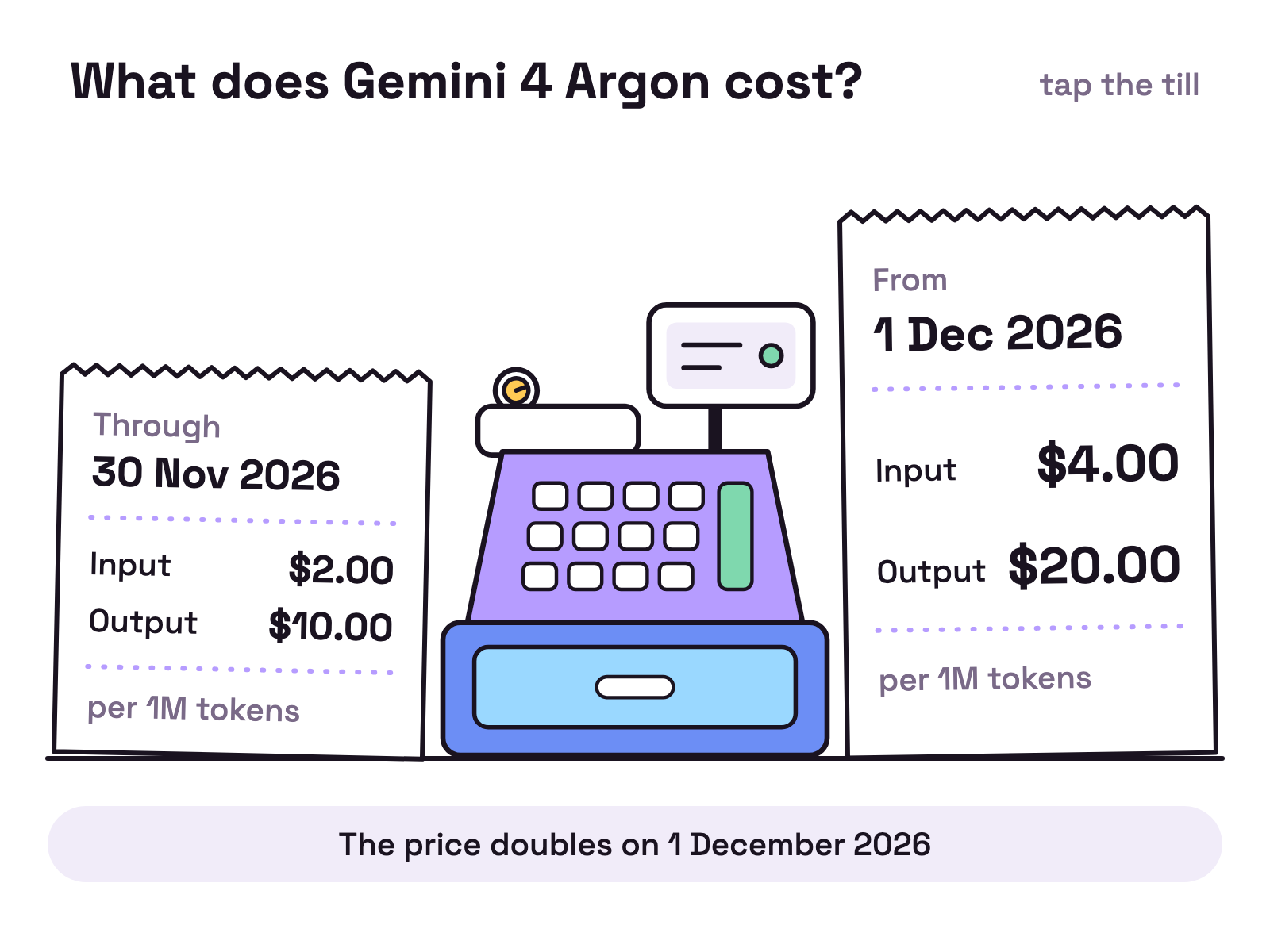 Animation. A small till on a white counter prints a short paper receipt reading Through 30 Nov 2026, Input $2.00, Output $10.00, per 1M tokens. The till rings, then prints a second, longer receipt reading From 1 Dec 2026, Input $4.00, Output $20.00, per 1M tokens.