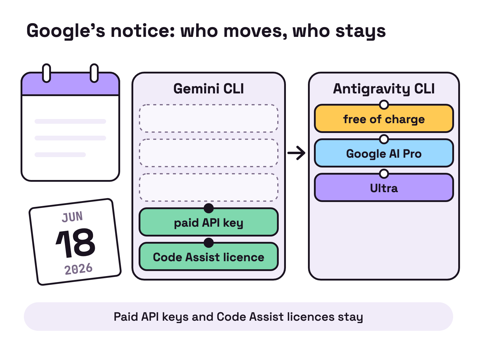 Animation. A wall calendar shows a page for 18 Jun 2026. The page tears off and floats down. Three cards pinned beside it, marked free of charge, Google AI Pro and Ultra, slide off along an arrow to a second board headed Antigravity CLI. Two cards, marked paid API key and Code Assist licence, stay pinned.