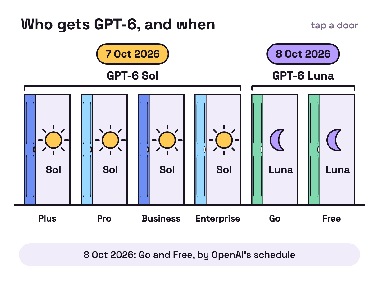 Animation. A row of six doors labelled Plus, Pro, Business, Enterprise, Go and Free. A sign reads 7 Oct 2026 and the first four doors swing open to show a sun, under the heading GPT-6 Sol. A second sign reads 8 Oct 2026 and the Go and Free doors open to show a moon, under the heading GPT-6 Luna.