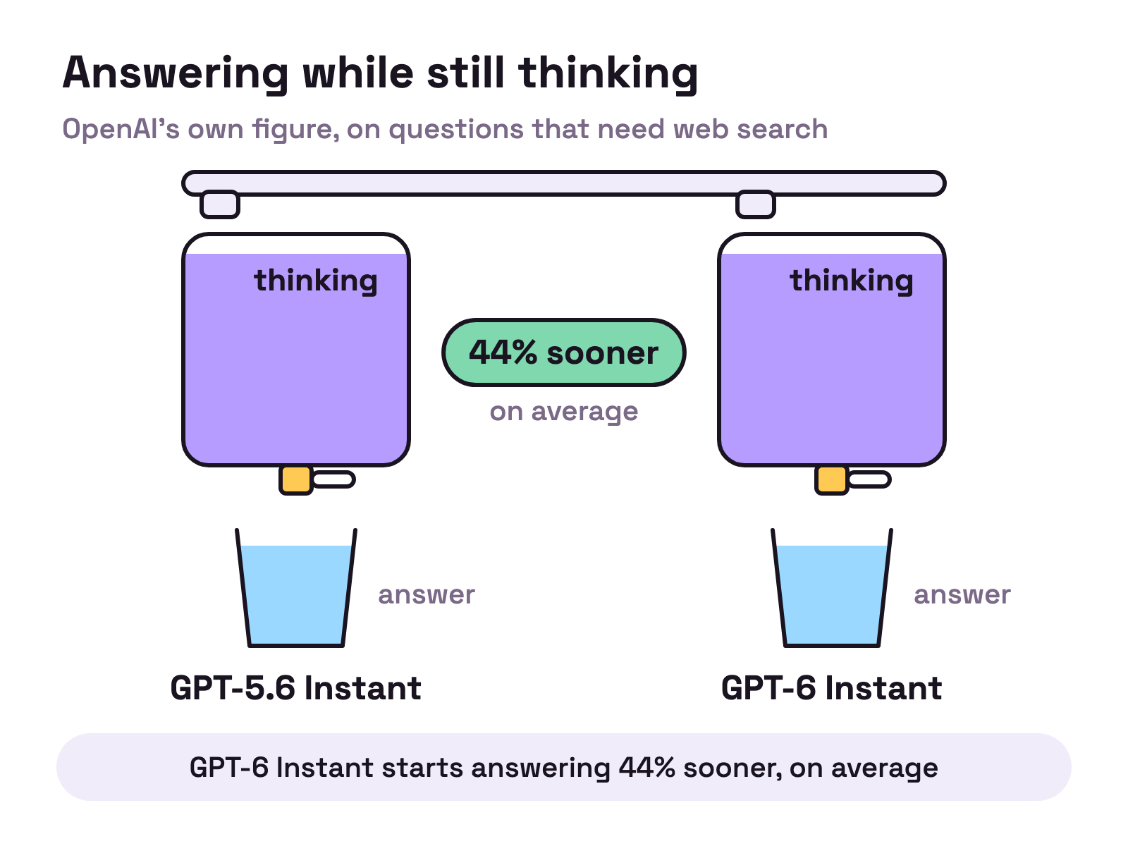 Animation. Two drinks dispensers sit side by side, labelled GPT-5.6 Instant and GPT-6 Instant, each filling from a pipe above. The GPT-6 tap opens and fills a glass while its dispenser is still filling, and a tag reading 44% sooner, on average, appears. The other tap opens only once its dispenser is full.